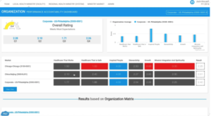 Organization performance accountability dashboard