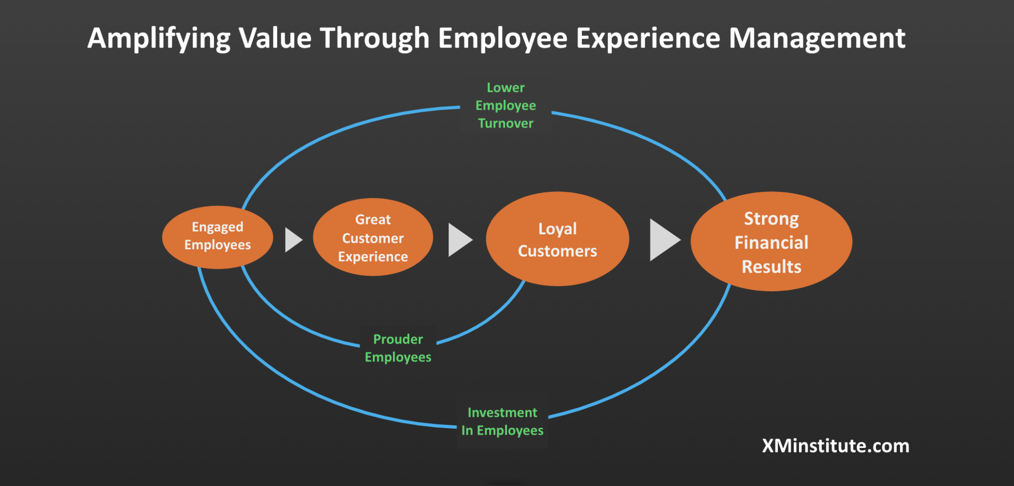 Employee experience Management. SAP success Factors. SAP (customer experience, Toro) логотип. Management by values.